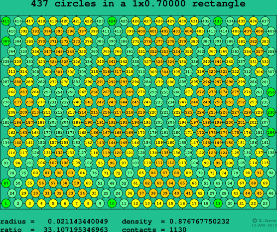 437 circles in a rectangle