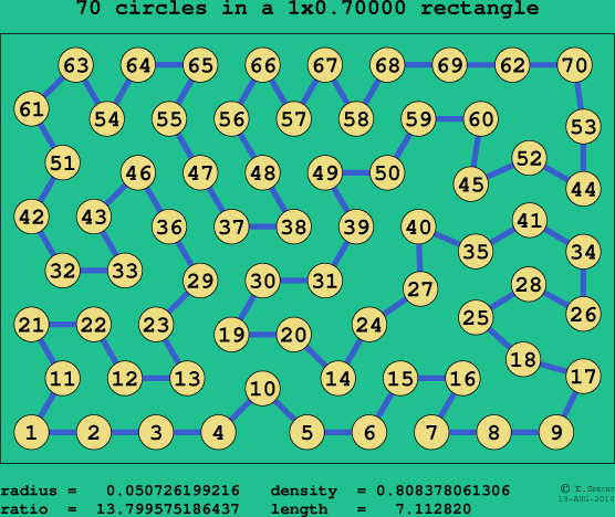 70 circles in a rectangle
