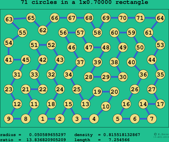71 circles in a rectangle