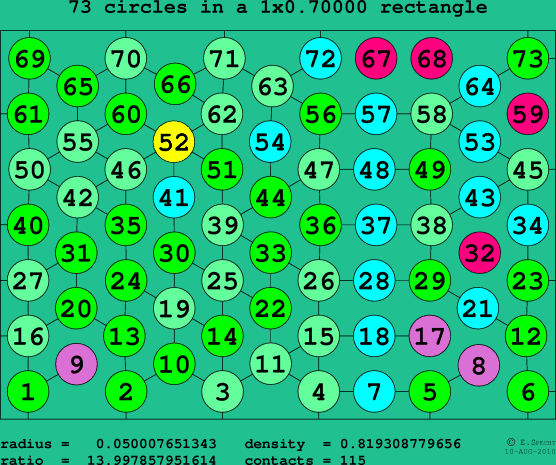 73 circles in a rectangle