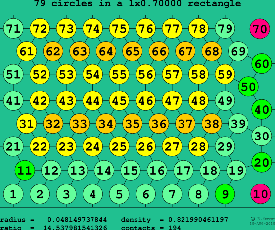 79 circles in a rectangle