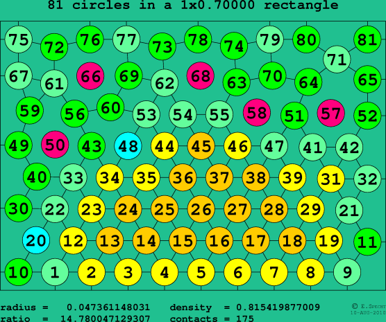 81 circles in a rectangle