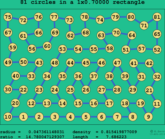 81 circles in a rectangle