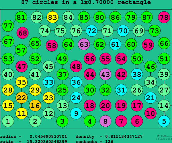 87 circles in a rectangle