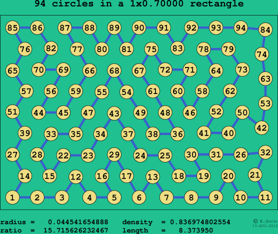 94 circles in a rectangle