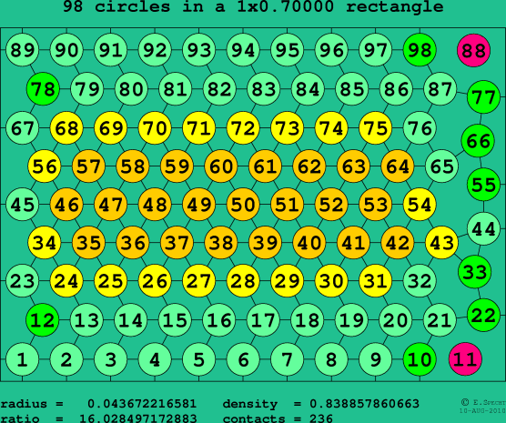 98 circles in a rectangle