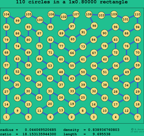 110 circles in a rectangle