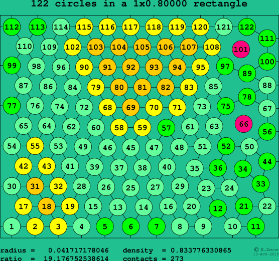 122 circles in a rectangle