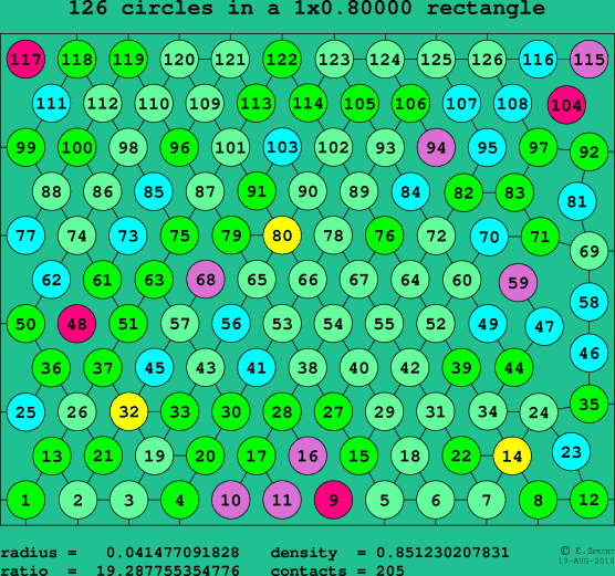 126 circles in a rectangle