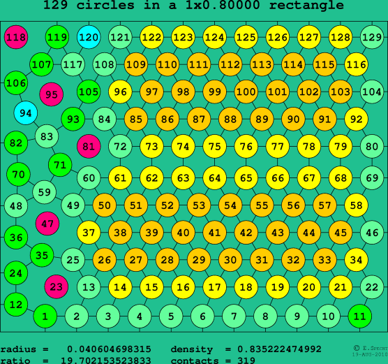 129 circles in a rectangle