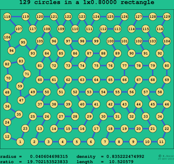 129 circles in a rectangle