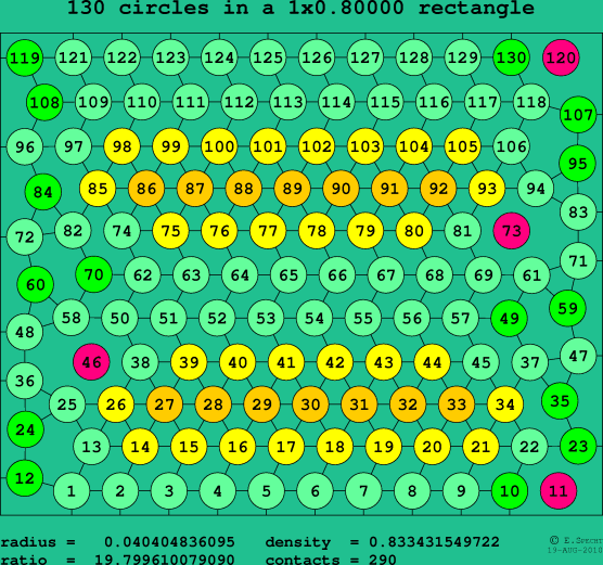130 circles in a rectangle