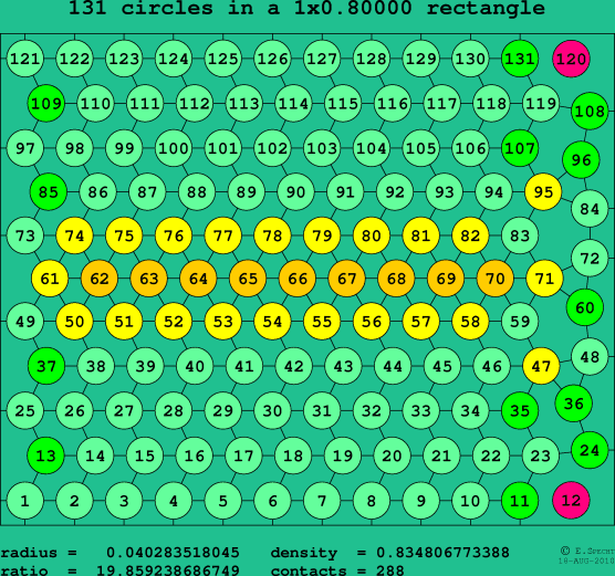 131 circles in a rectangle