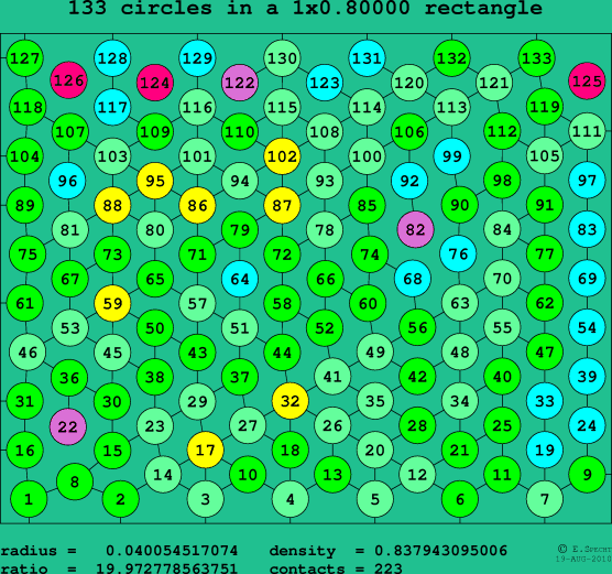 133 circles in a rectangle