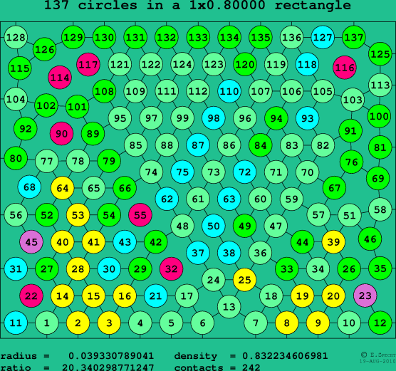 137 circles in a rectangle
