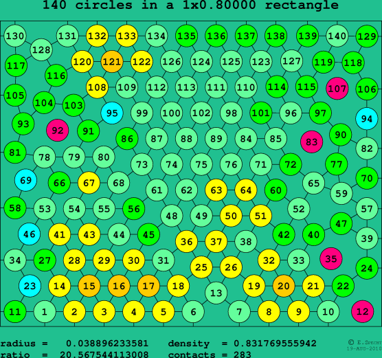 140 circles in a rectangle