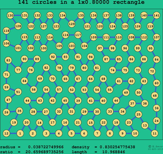 141 circles in a rectangle