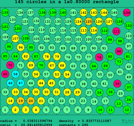 145 circles in a rectangle