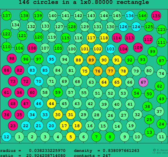 146 circles in a rectangle