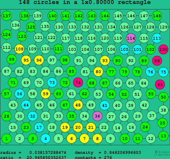 148 circles in a rectangle