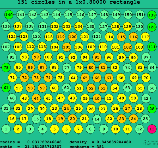 151 circles in a rectangle