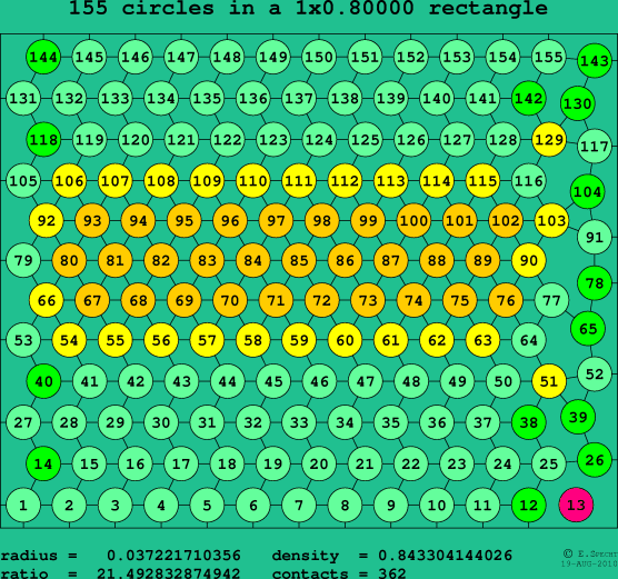 155 circles in a rectangle