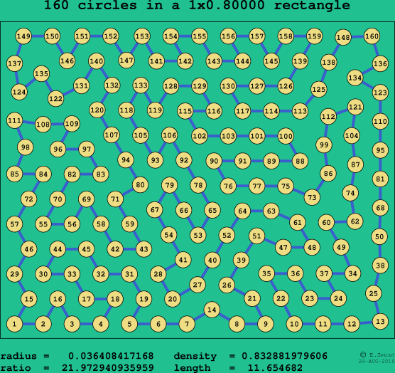 160 circles in a rectangle