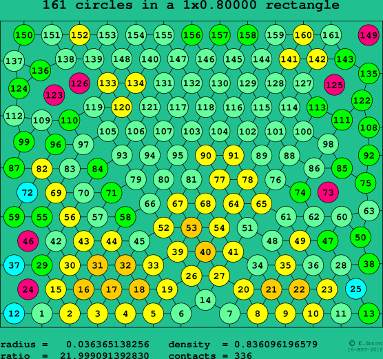 161 circles in a rectangle