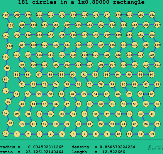 181 circles in a rectangle