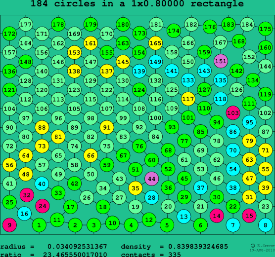 184 circles in a rectangle