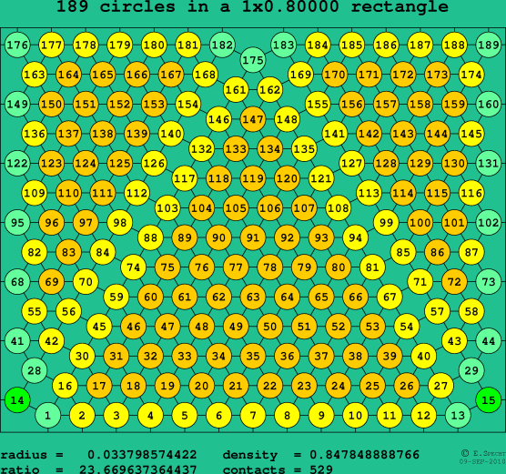 189 circles in a rectangle