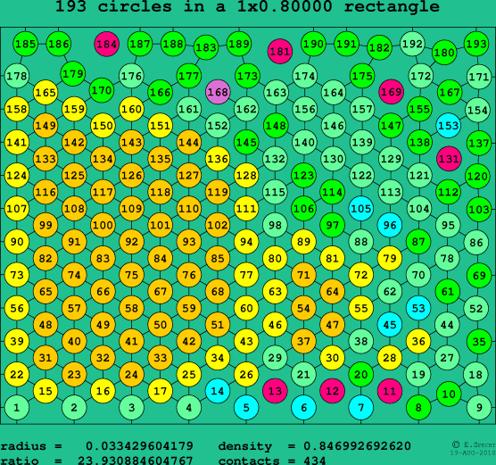 193 circles in a rectangle