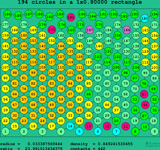 194 circles in a rectangle
