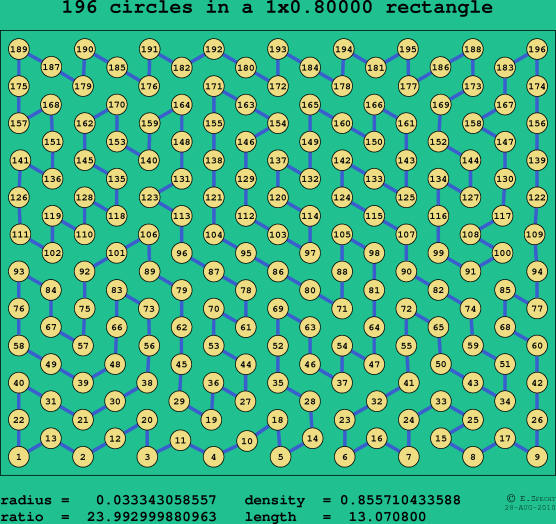 196 circles in a rectangle