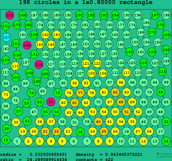 198 circles in a rectangle