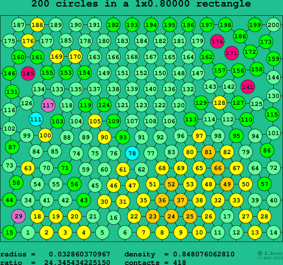 200 circles in a rectangle