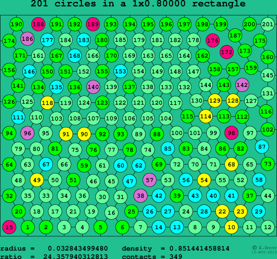 201 circles in a rectangle
