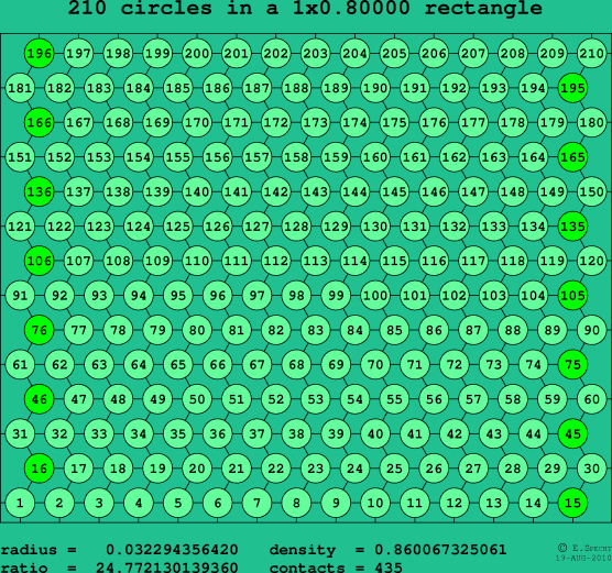 210 circles in a rectangle