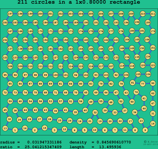 211 circles in a rectangle