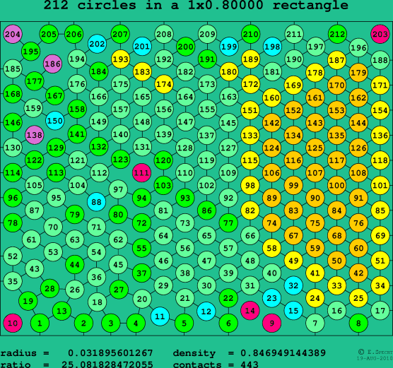 212 circles in a rectangle