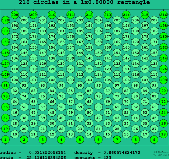 216 circles in a rectangle