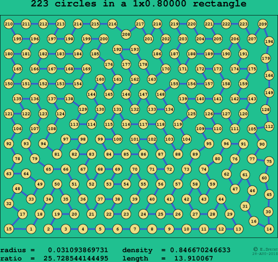 223 circles in a rectangle