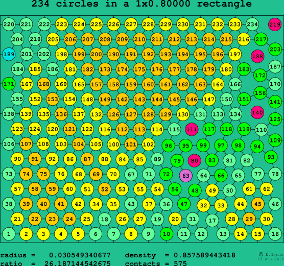 234 circles in a rectangle