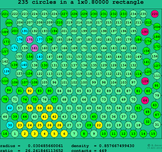 235 circles in a rectangle