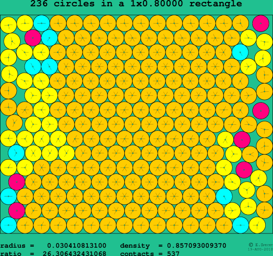 236 circles in a rectangle