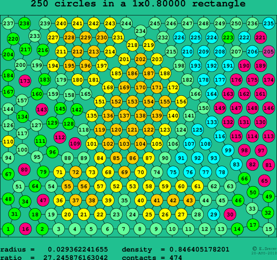250 circles in a rectangle