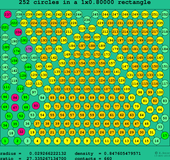 252 circles in a rectangle