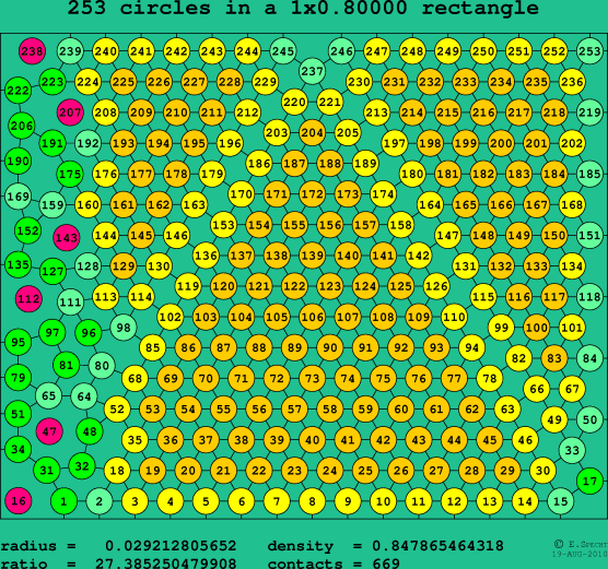 253 circles in a rectangle