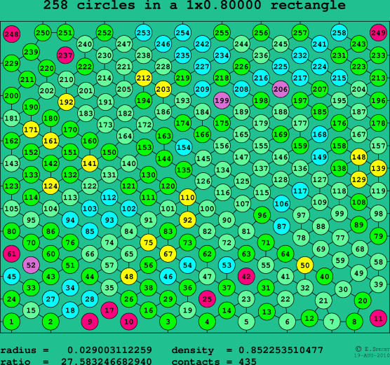 258 circles in a rectangle