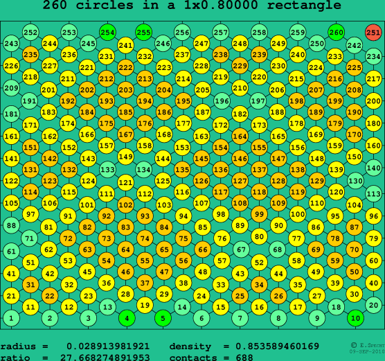 260 circles in a rectangle
